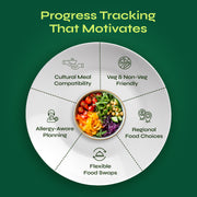 Personalised Diet Plan