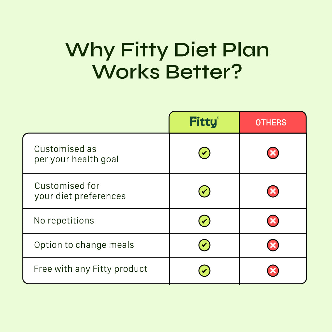 Personalised Diet Plan